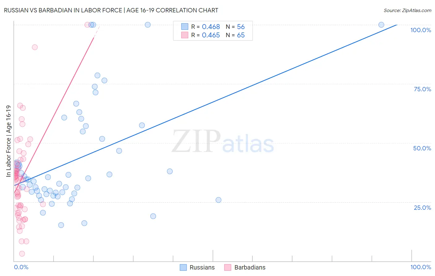 Russian vs Barbadian In Labor Force | Age 16-19