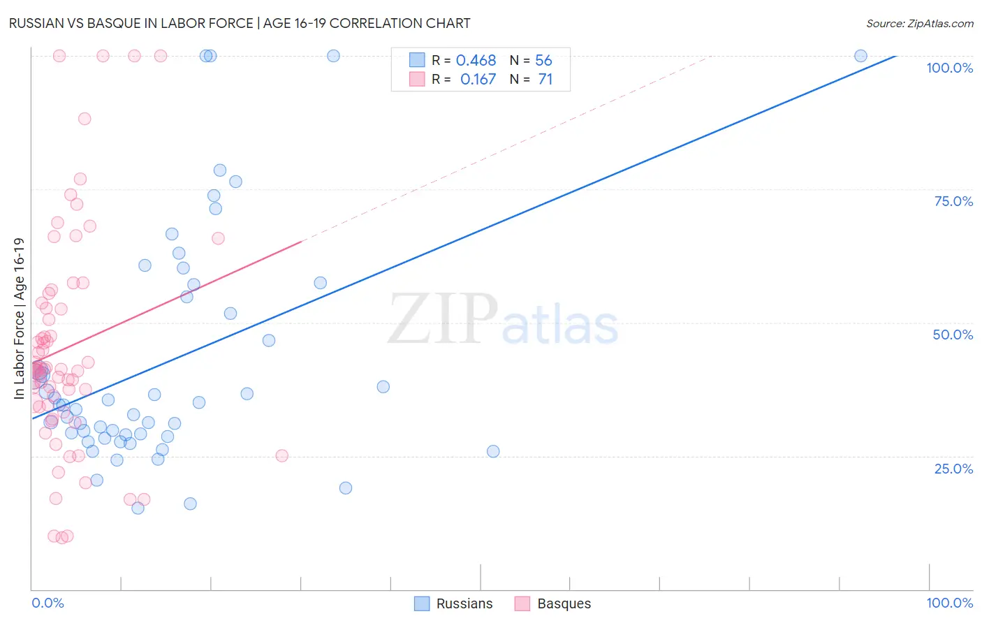 Russian vs Basque In Labor Force | Age 16-19