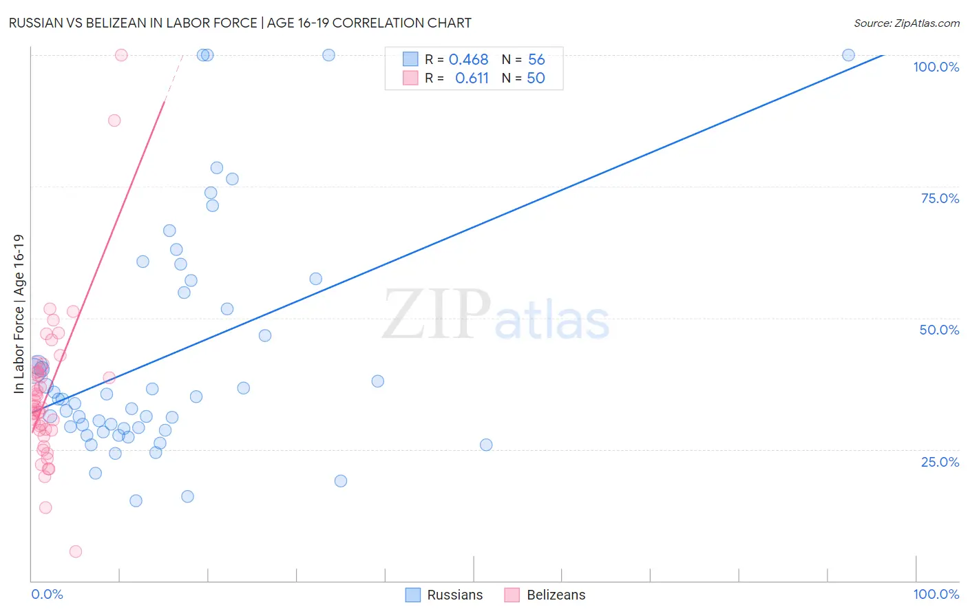 Russian vs Belizean In Labor Force | Age 16-19