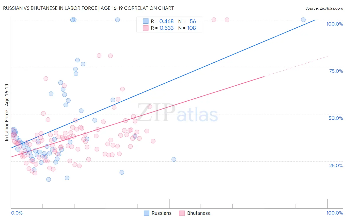 Russian vs Bhutanese In Labor Force | Age 16-19