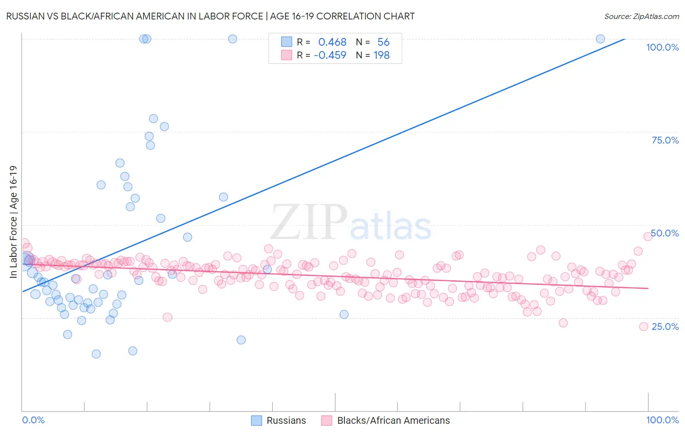 Russian vs Black/African American In Labor Force | Age 16-19