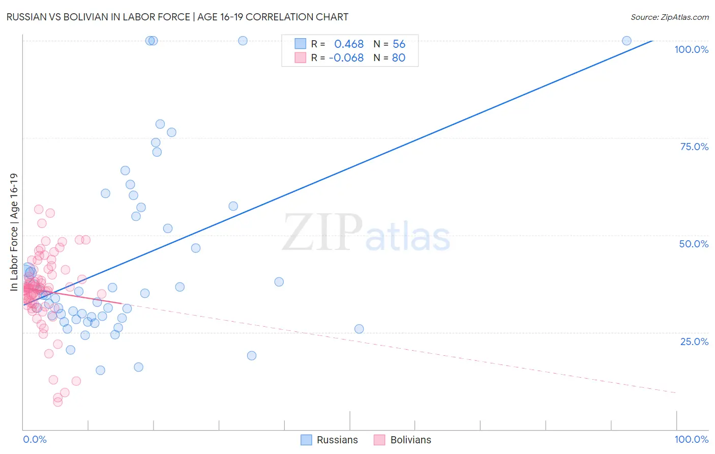 Russian vs Bolivian In Labor Force | Age 16-19