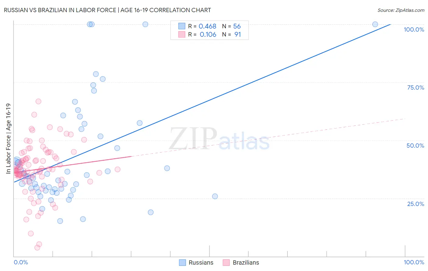 Russian vs Brazilian In Labor Force | Age 16-19
