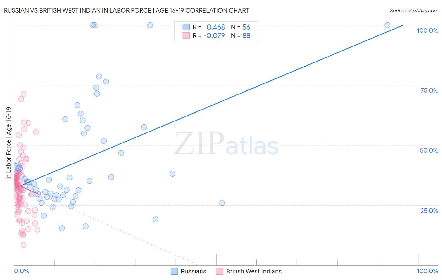 Russian vs British West Indian In Labor Force | Age 16-19