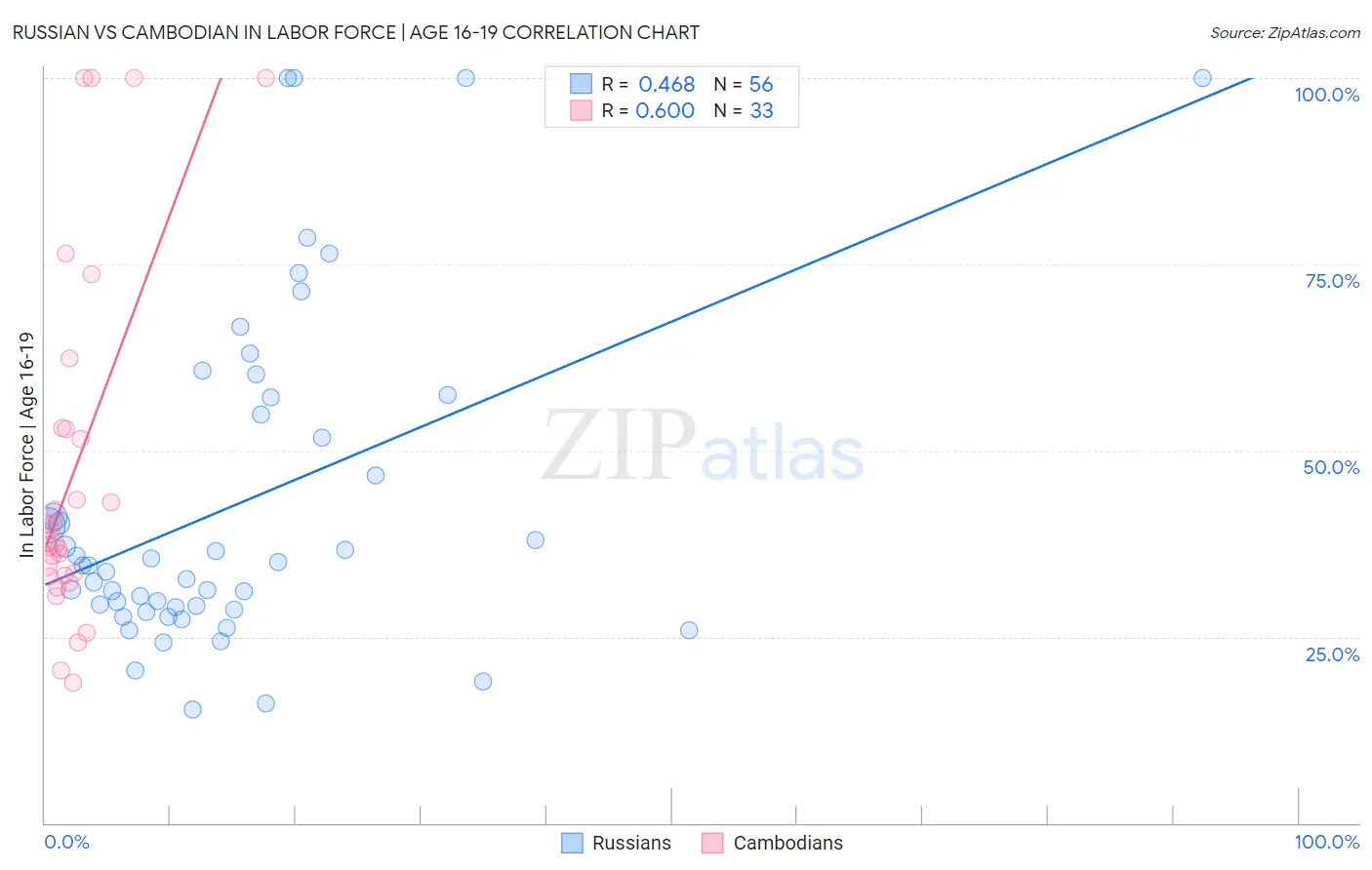Russian vs Cambodian In Labor Force | Age 16-19