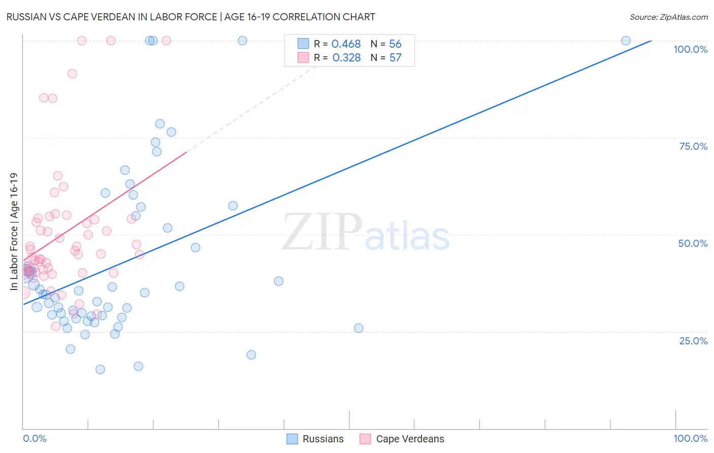 Russian vs Cape Verdean In Labor Force | Age 16-19