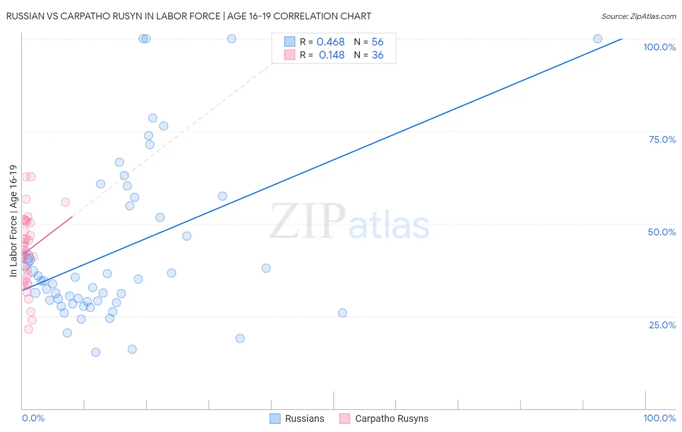 Russian vs Carpatho Rusyn In Labor Force | Age 16-19