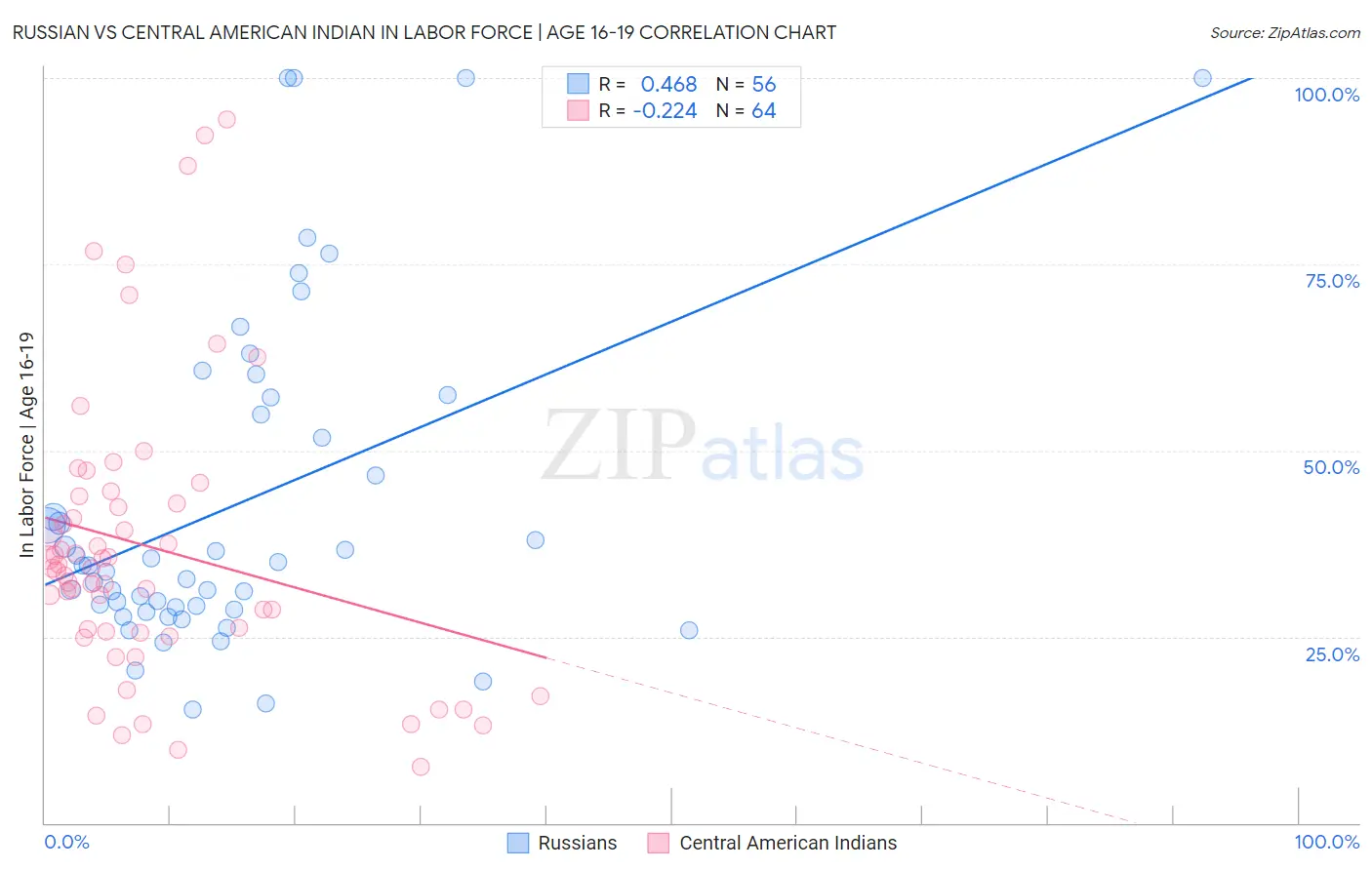 Russian vs Central American Indian In Labor Force | Age 16-19
