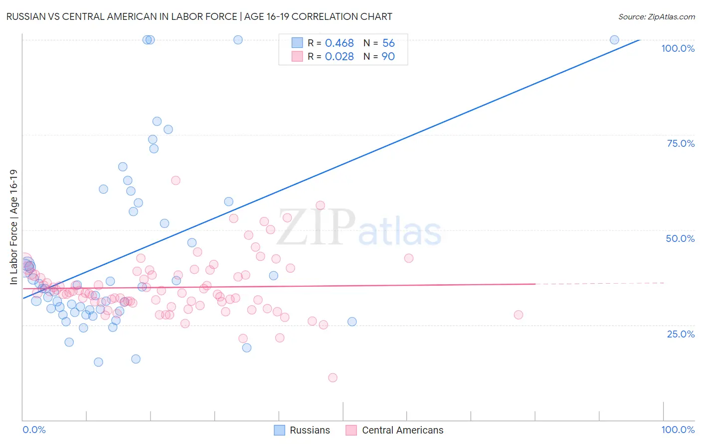 Russian vs Central American In Labor Force | Age 16-19