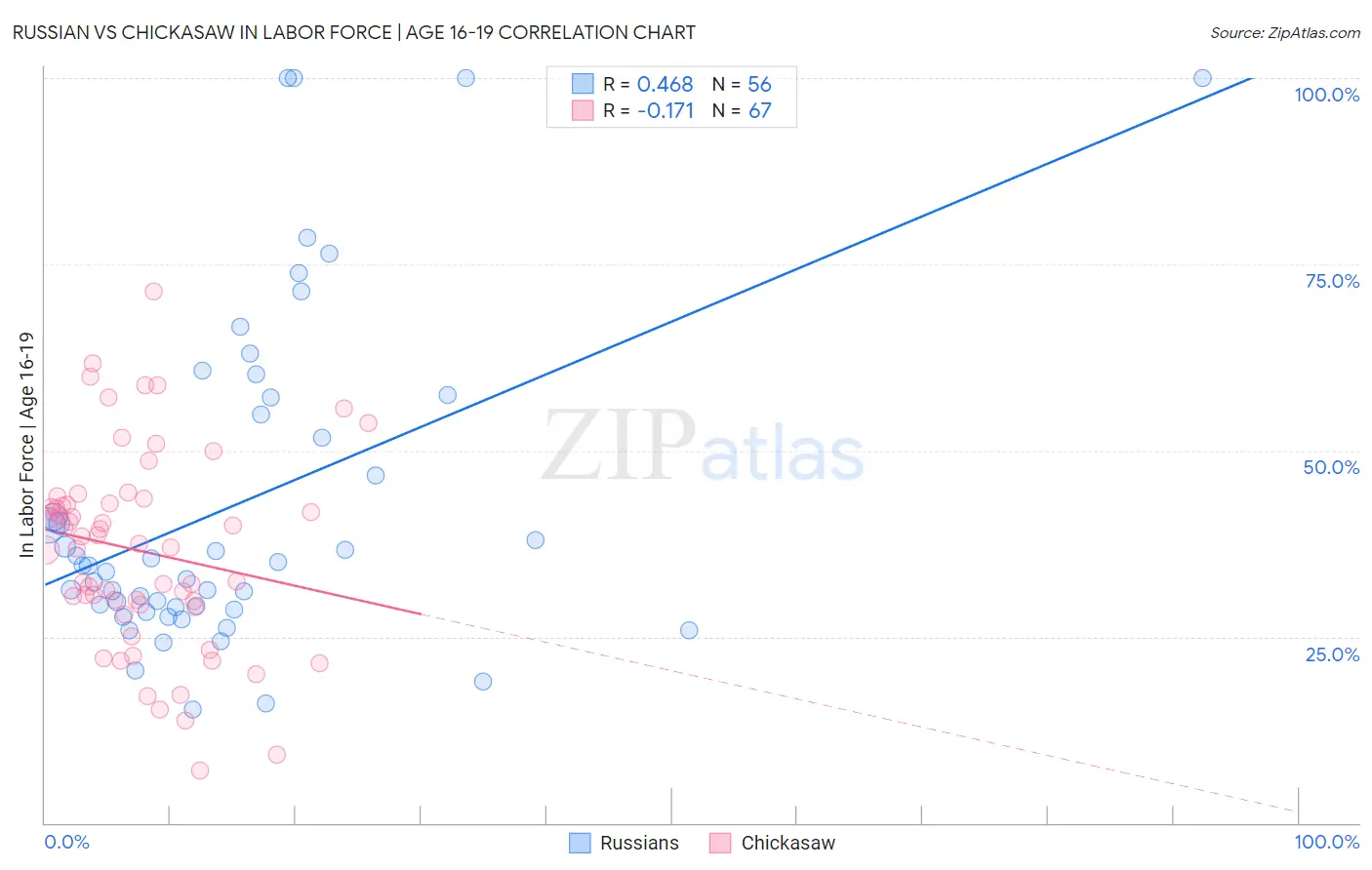 Russian vs Chickasaw In Labor Force | Age 16-19