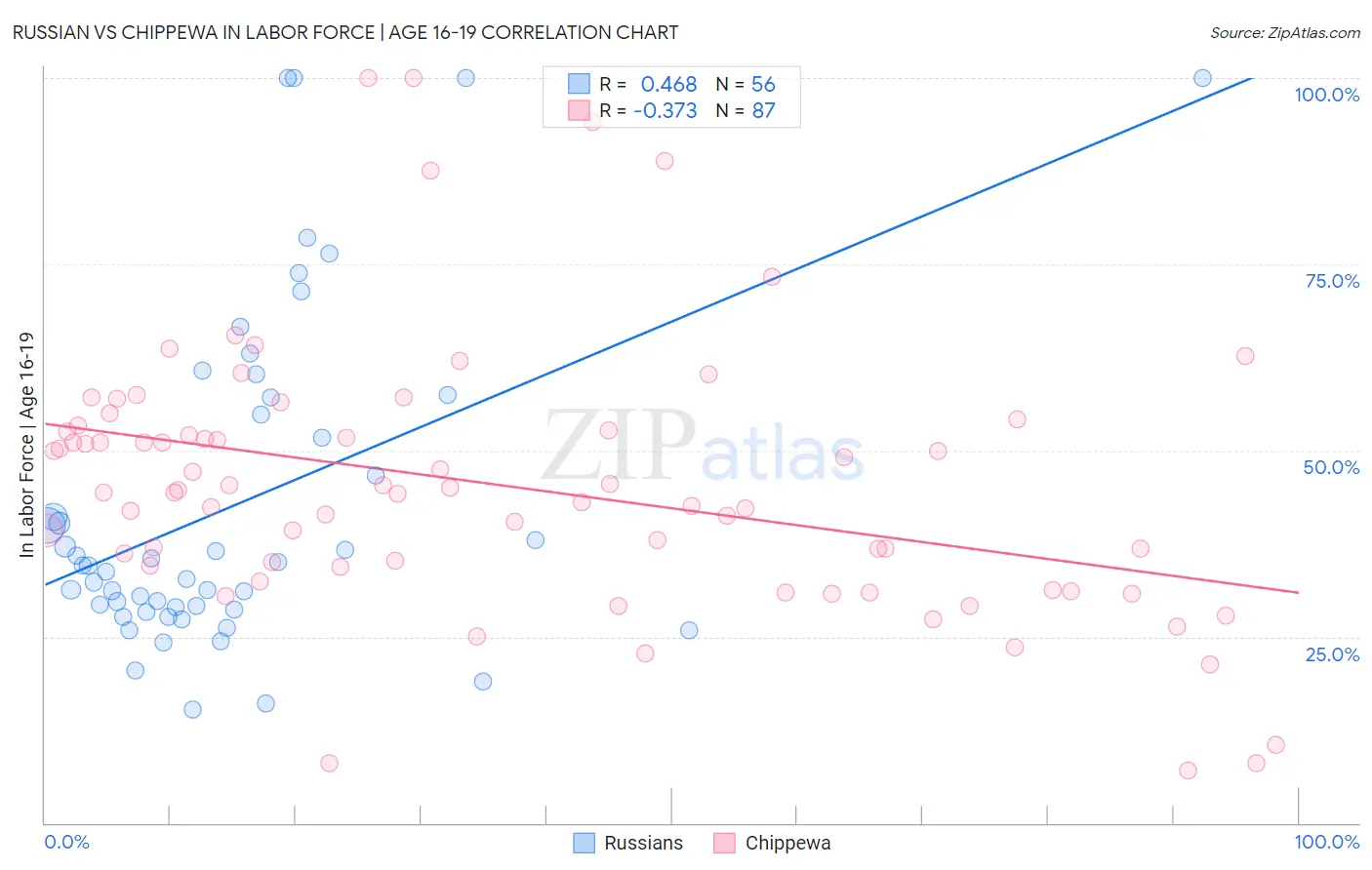 Russian vs Chippewa In Labor Force | Age 16-19