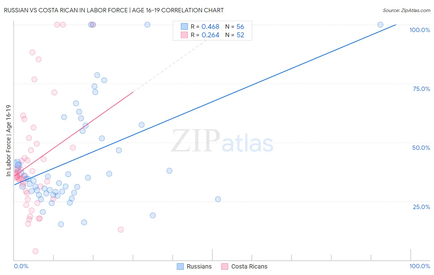 Russian vs Costa Rican In Labor Force | Age 16-19