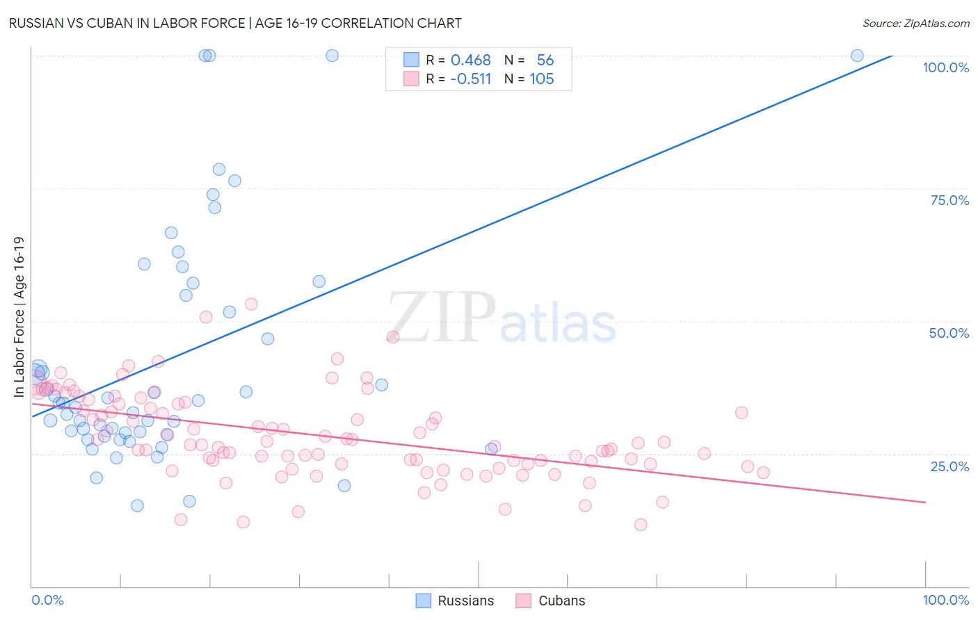 Russian vs Cuban In Labor Force | Age 16-19