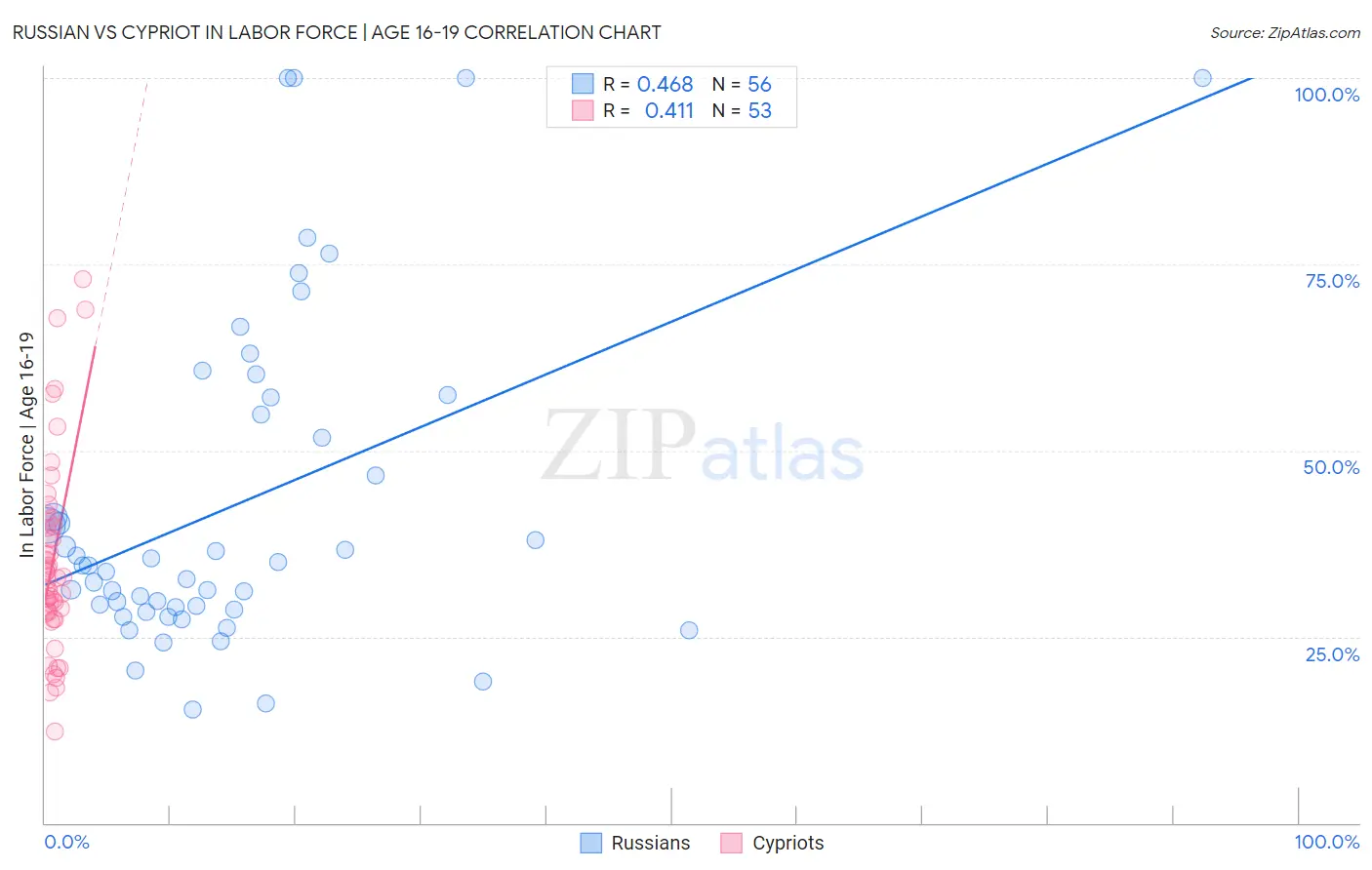 Russian vs Cypriot In Labor Force | Age 16-19