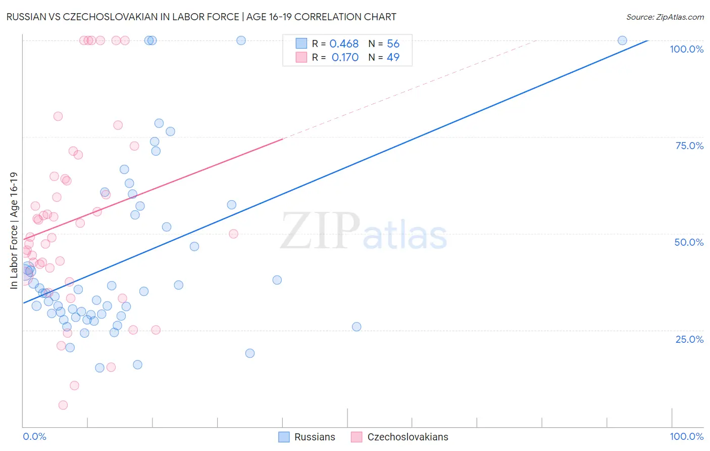 Russian vs Czechoslovakian In Labor Force | Age 16-19