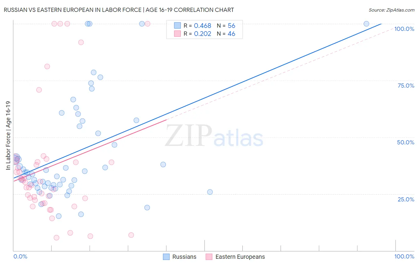 Russian vs Eastern European In Labor Force | Age 16-19