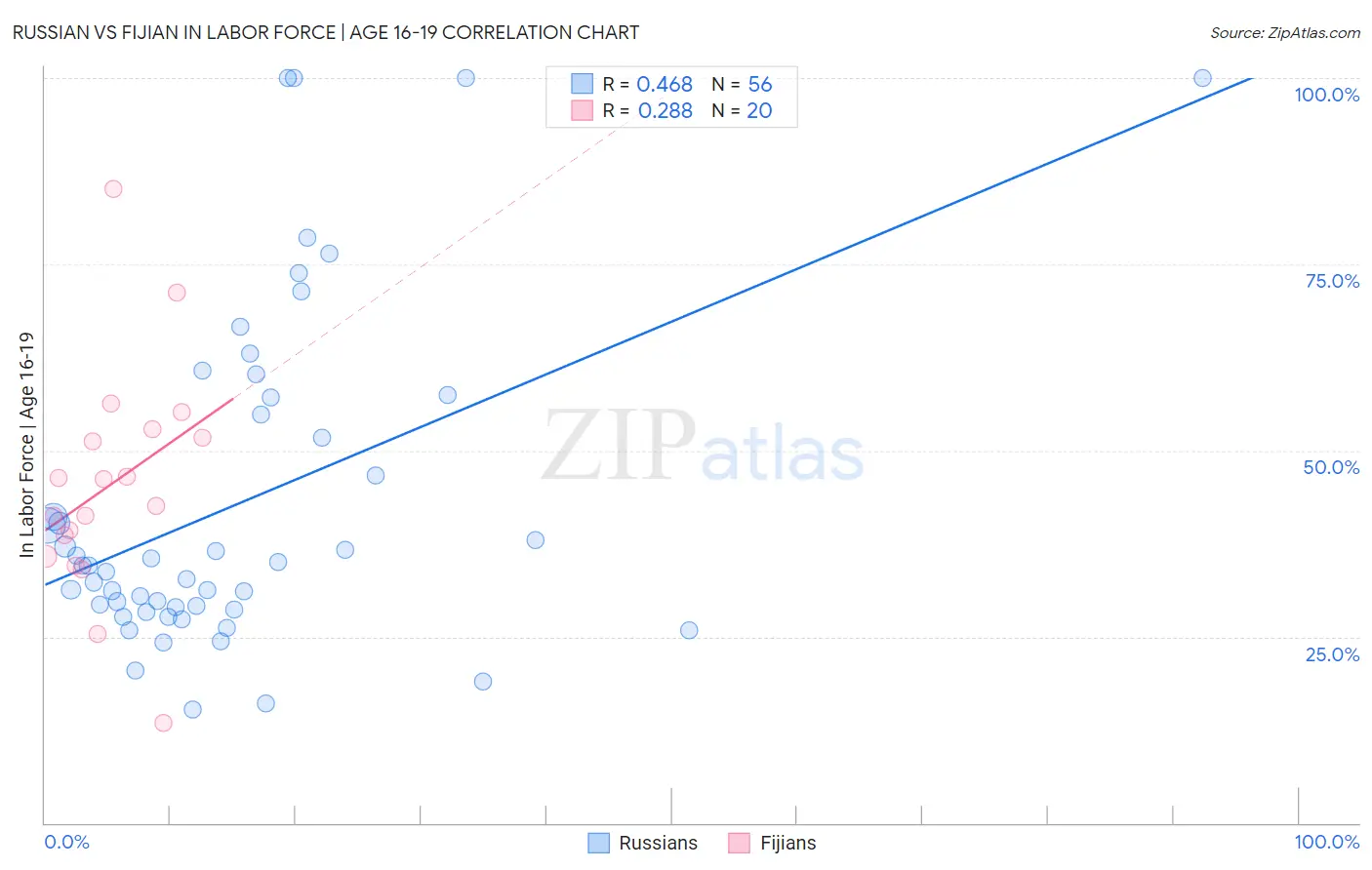Russian vs Fijian In Labor Force | Age 16-19