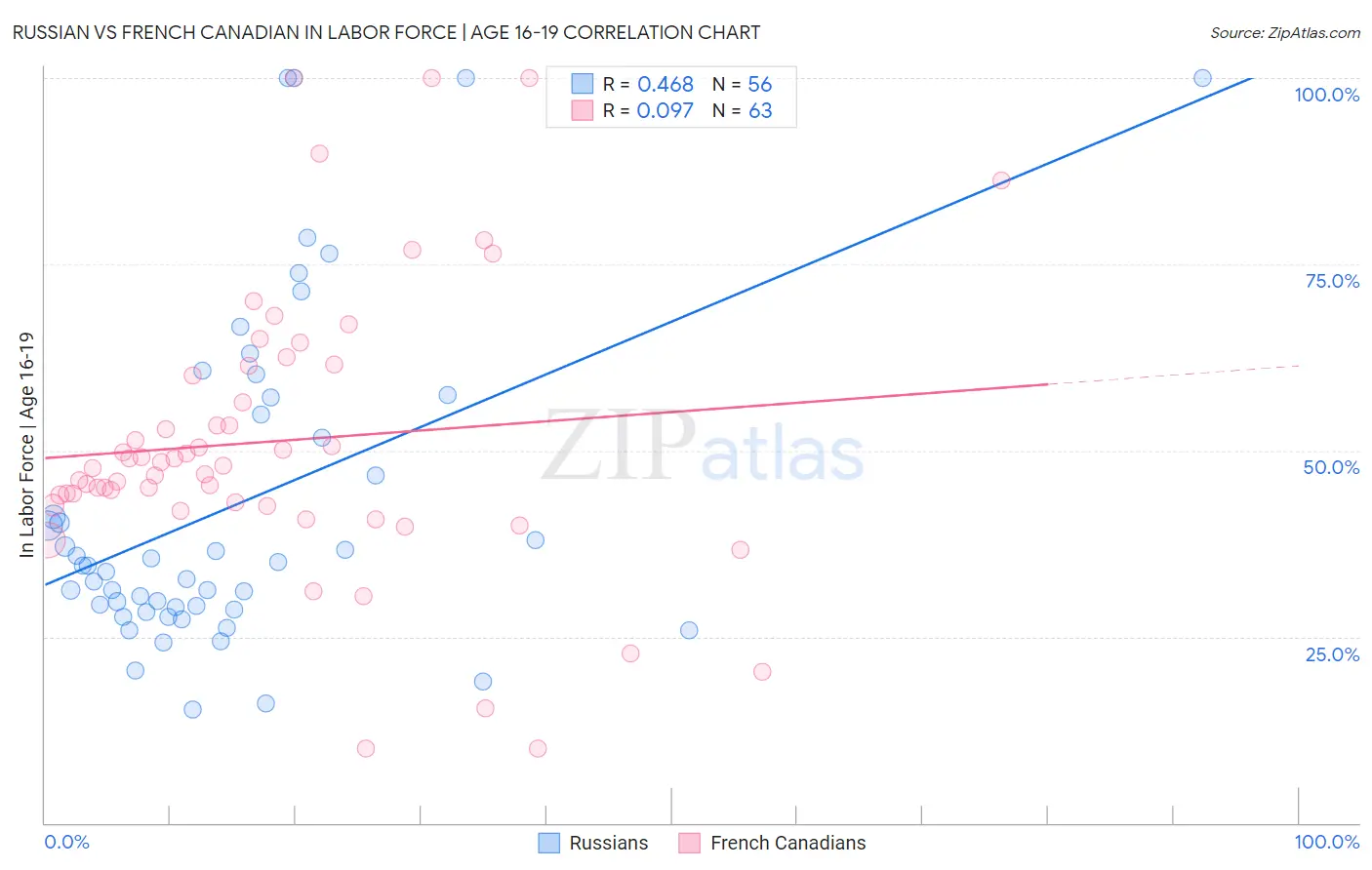 Russian vs French Canadian In Labor Force | Age 16-19