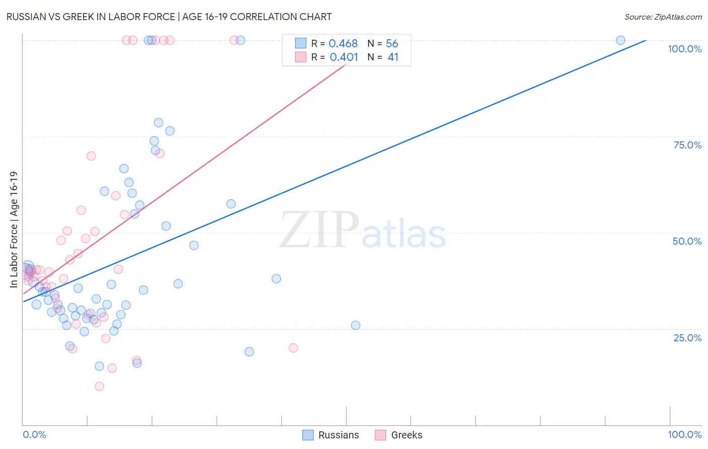 Russian vs Greek In Labor Force | Age 16-19