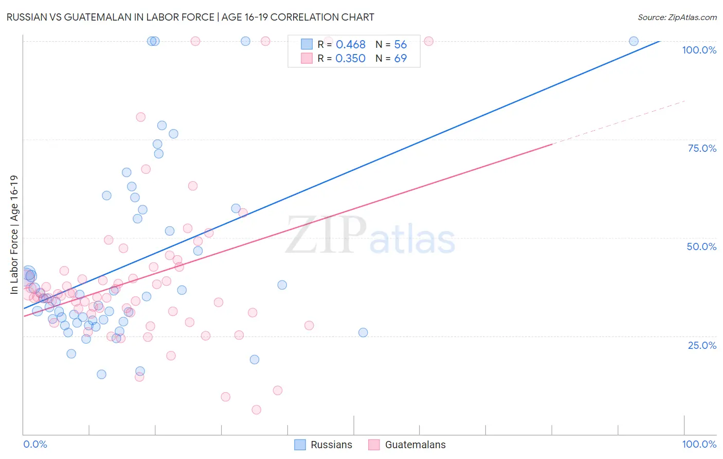 Russian vs Guatemalan In Labor Force | Age 16-19
