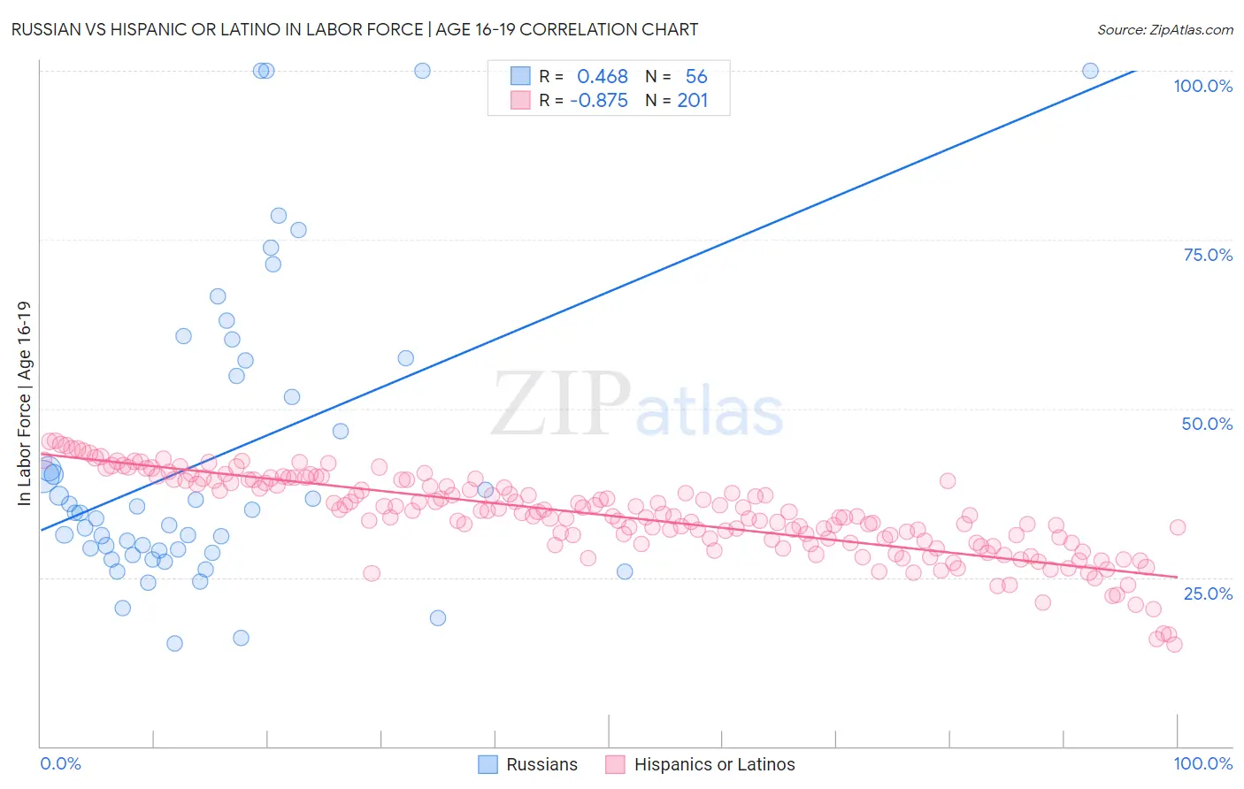 Russian vs Hispanic or Latino In Labor Force | Age 16-19