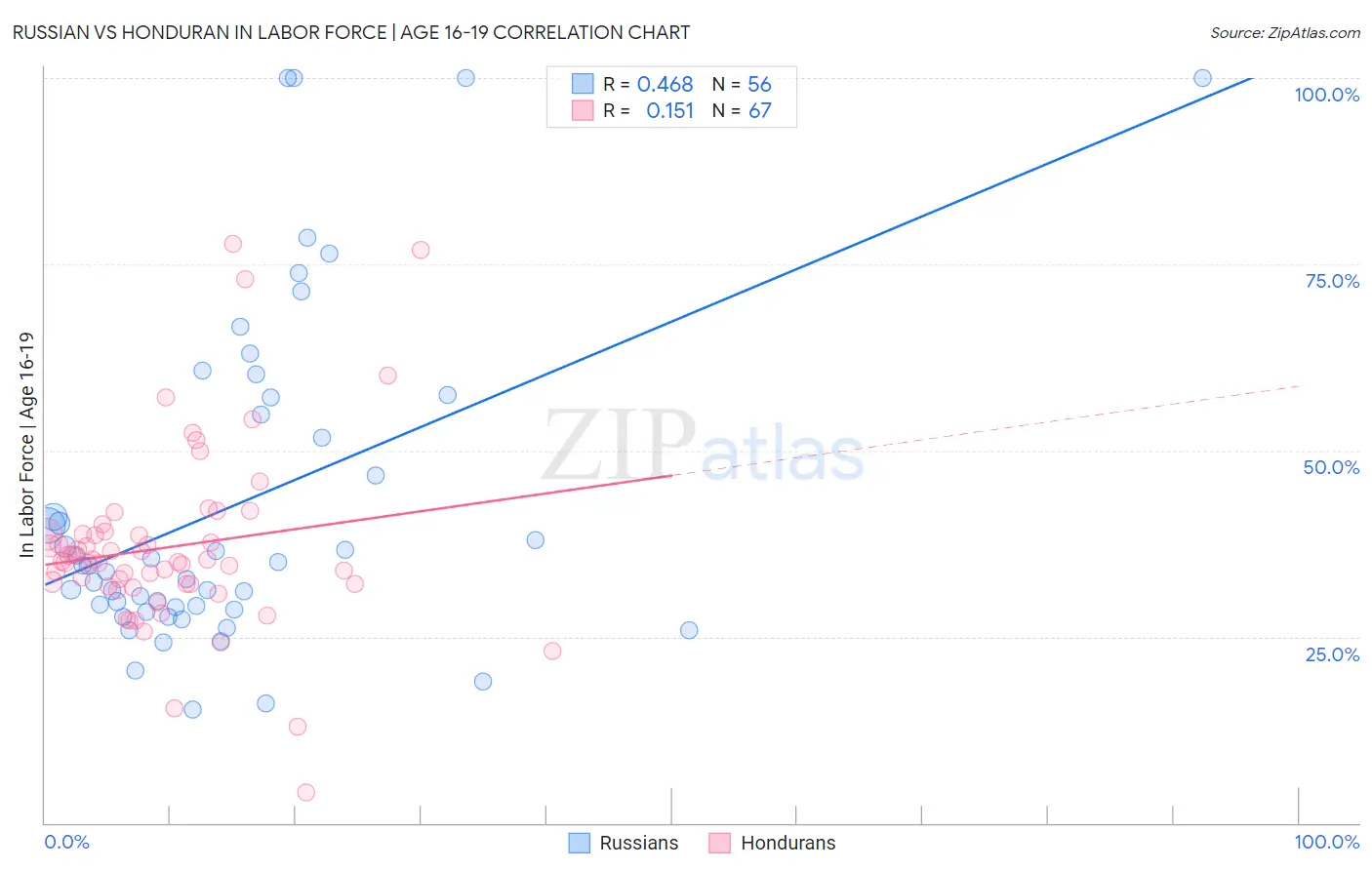 Russian vs Honduran In Labor Force | Age 16-19