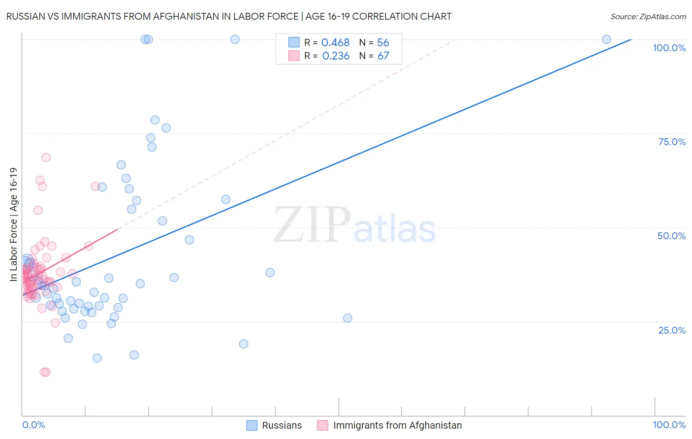 Russian vs Immigrants from Afghanistan In Labor Force | Age 16-19