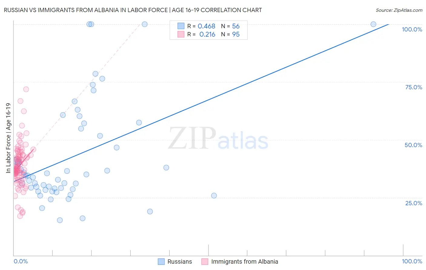 Russian vs Immigrants from Albania In Labor Force | Age 16-19