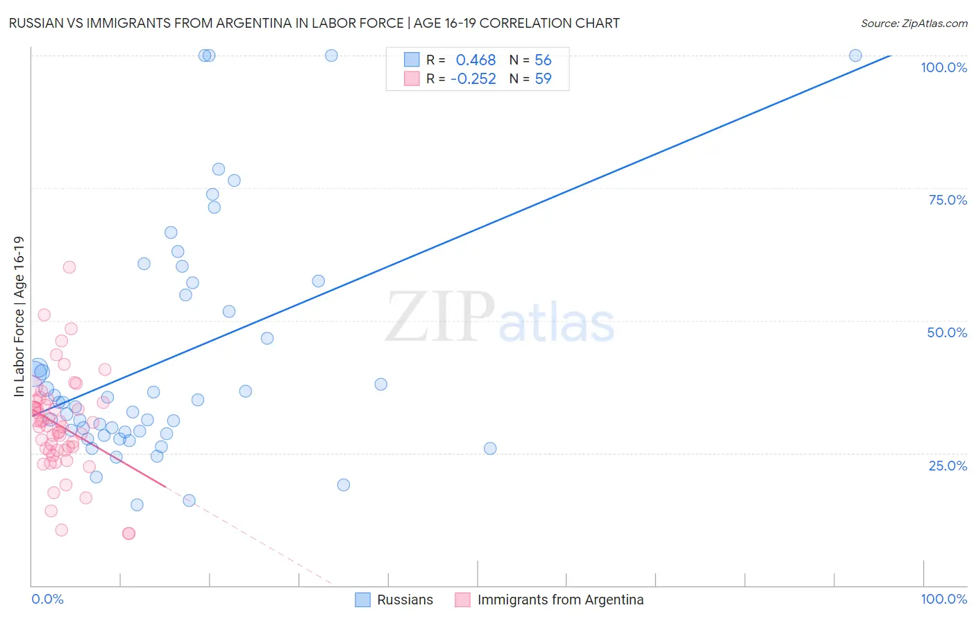 Russian vs Immigrants from Argentina In Labor Force | Age 16-19