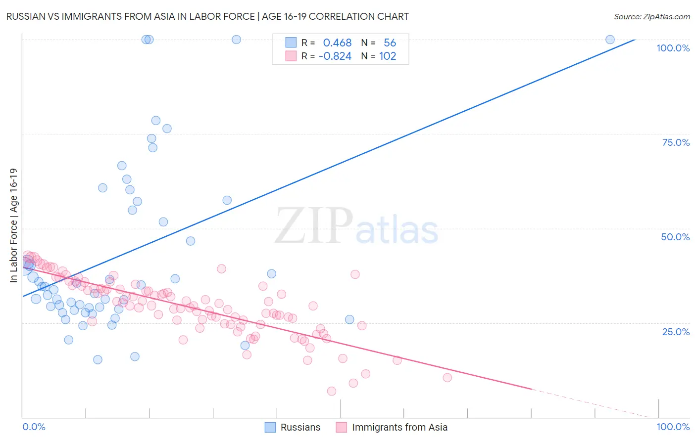 Russian vs Immigrants from Asia In Labor Force | Age 16-19