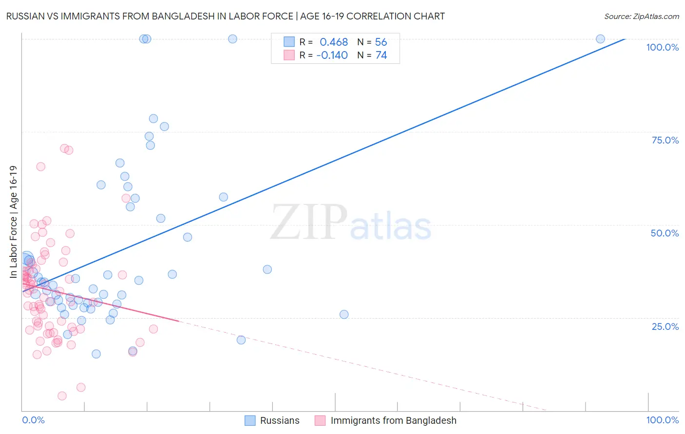 Russian vs Immigrants from Bangladesh In Labor Force | Age 16-19