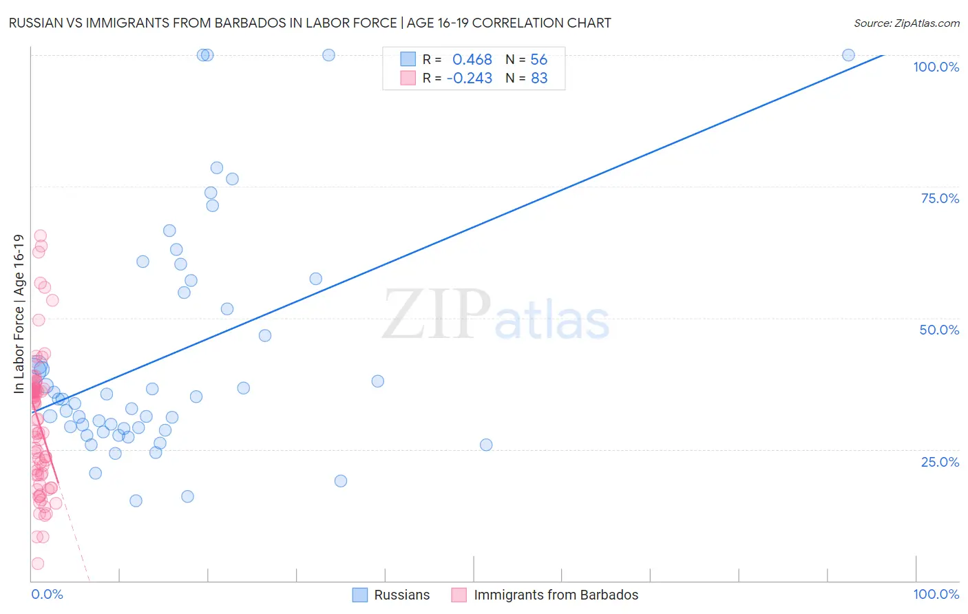 Russian vs Immigrants from Barbados In Labor Force | Age 16-19