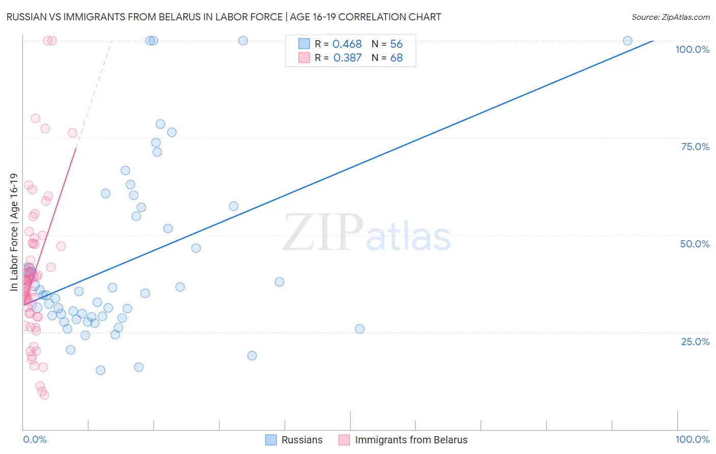 Russian vs Immigrants from Belarus In Labor Force | Age 16-19