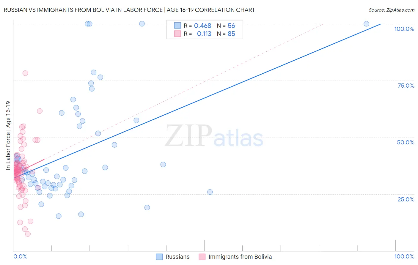 Russian vs Immigrants from Bolivia In Labor Force | Age 16-19