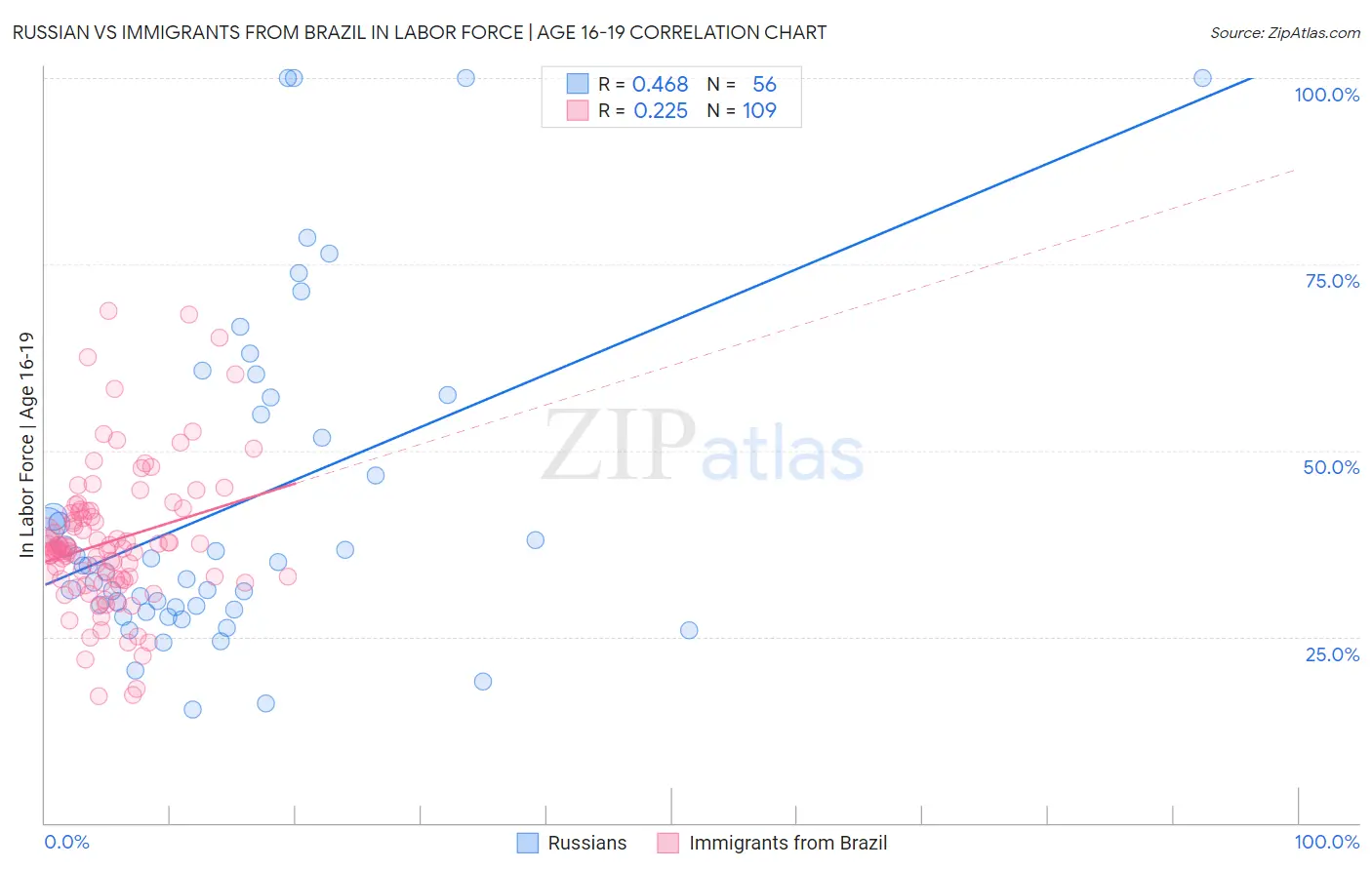 Russian vs Immigrants from Brazil In Labor Force | Age 16-19