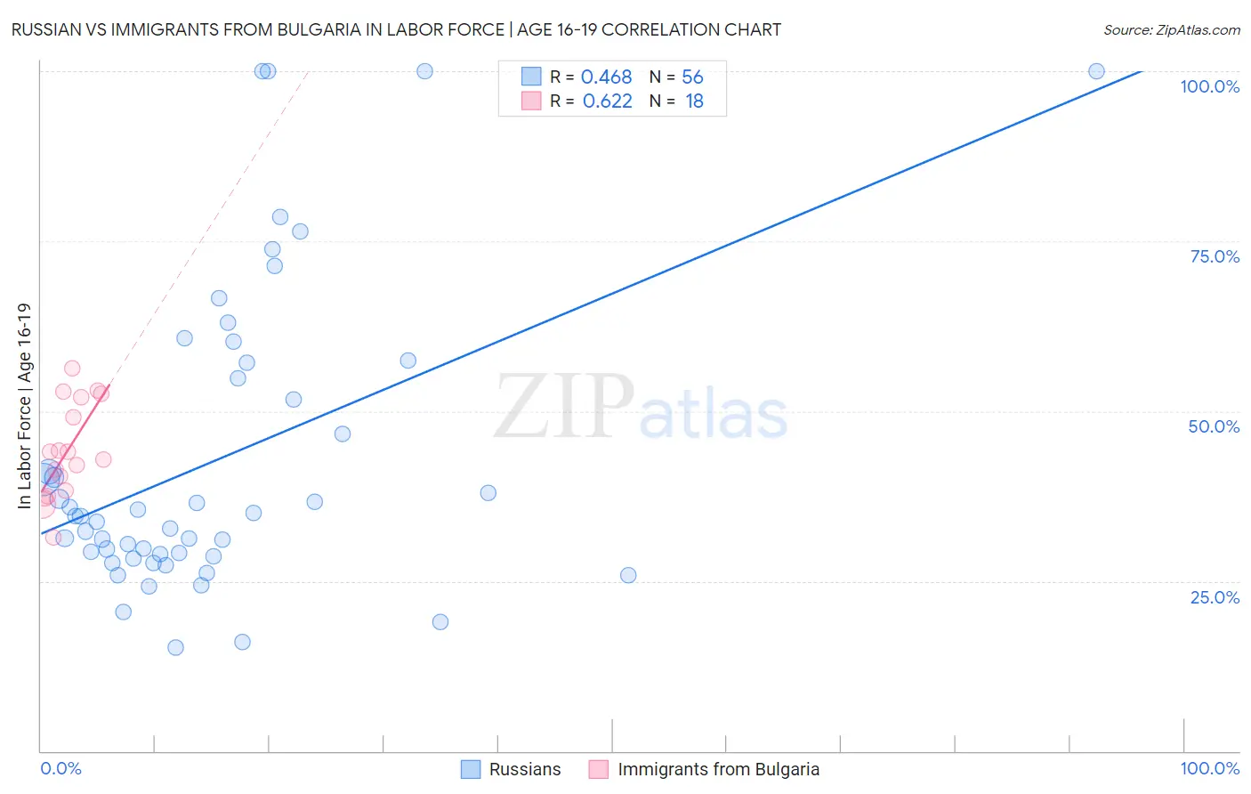 Russian vs Immigrants from Bulgaria In Labor Force | Age 16-19