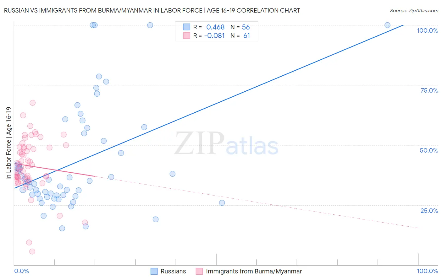 Russian vs Immigrants from Burma/Myanmar In Labor Force | Age 16-19