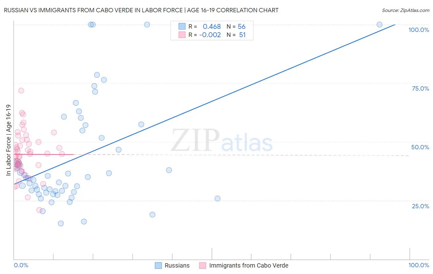 Russian vs Immigrants from Cabo Verde In Labor Force | Age 16-19