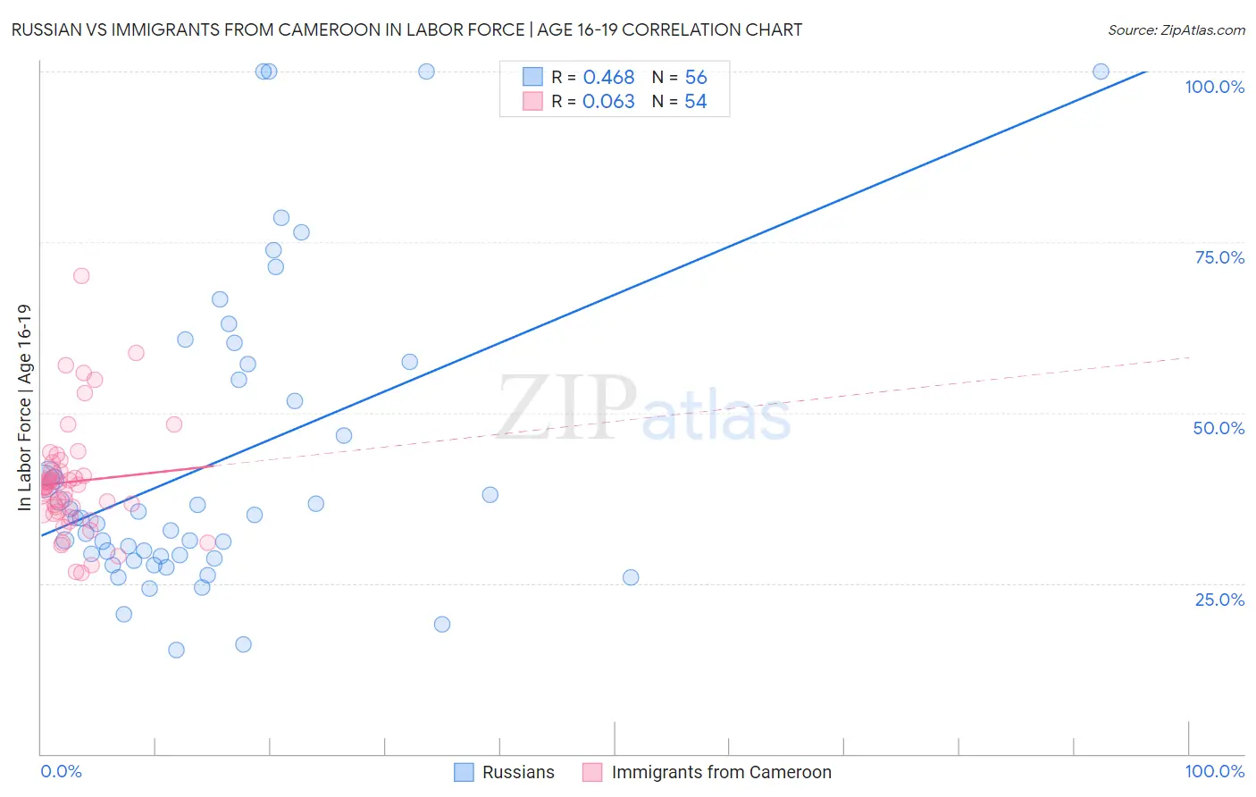 Russian vs Immigrants from Cameroon In Labor Force | Age 16-19