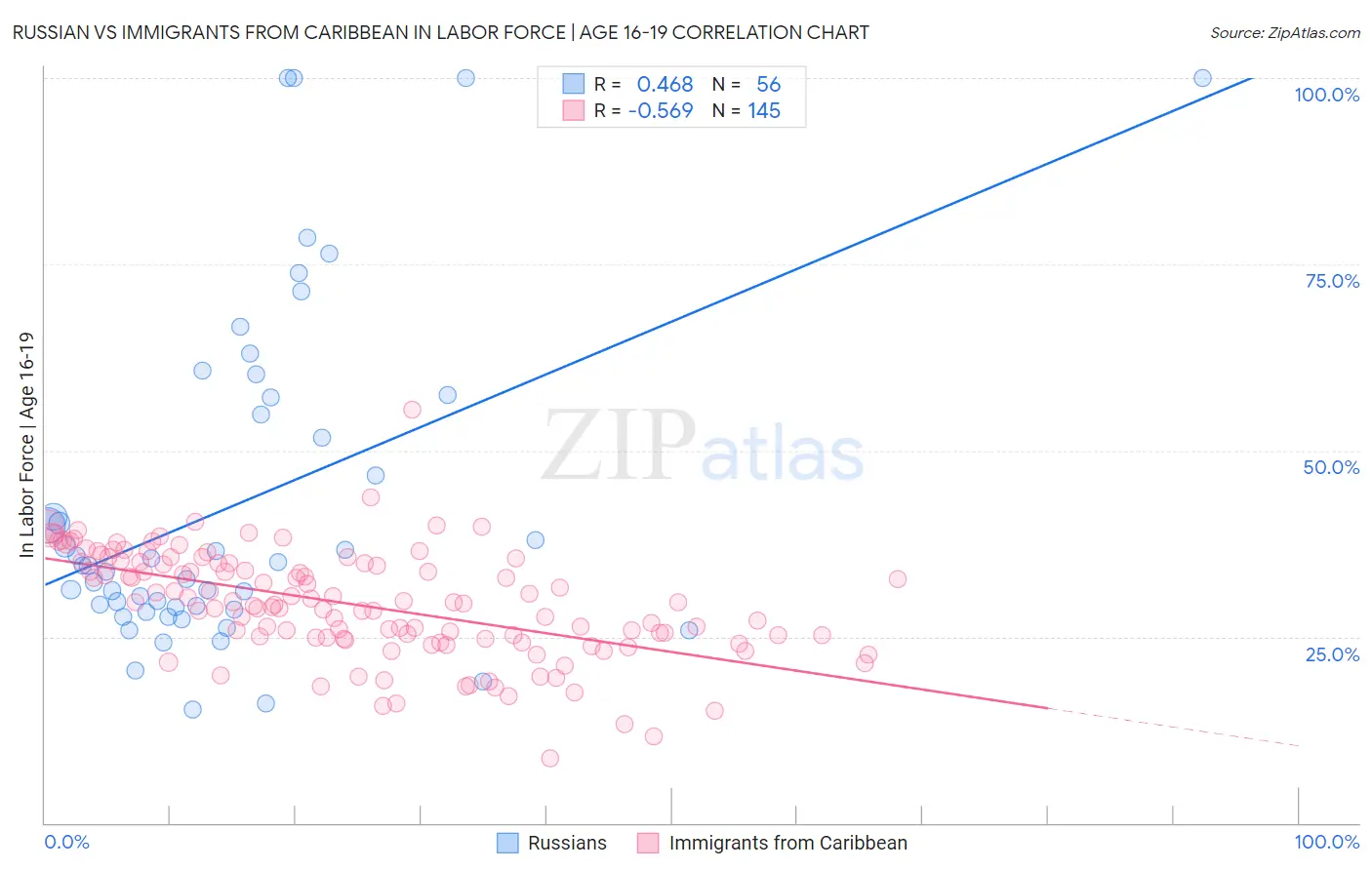 Russian vs Immigrants from Caribbean In Labor Force | Age 16-19