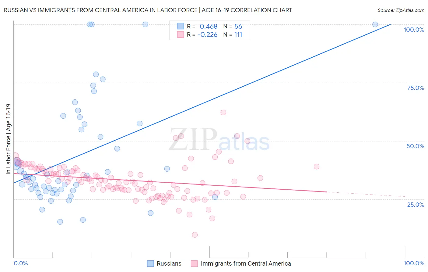 Russian vs Immigrants from Central America In Labor Force | Age 16-19