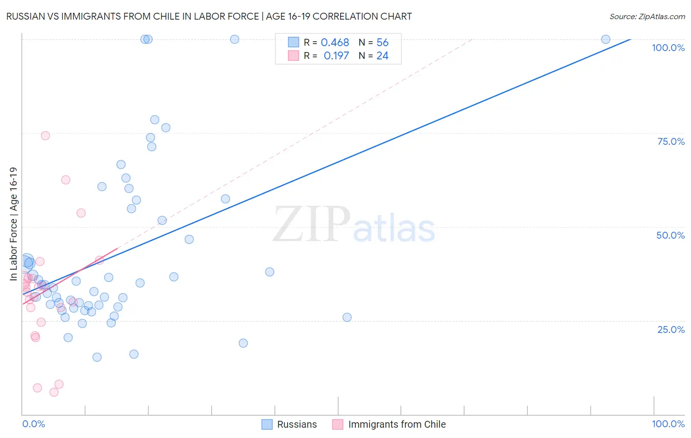 Russian vs Immigrants from Chile In Labor Force | Age 16-19