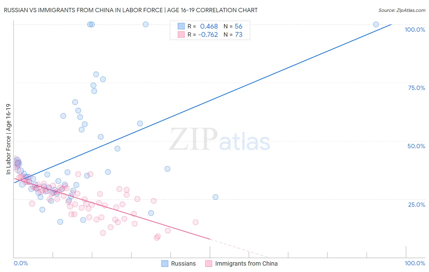 Russian vs Immigrants from China In Labor Force | Age 16-19