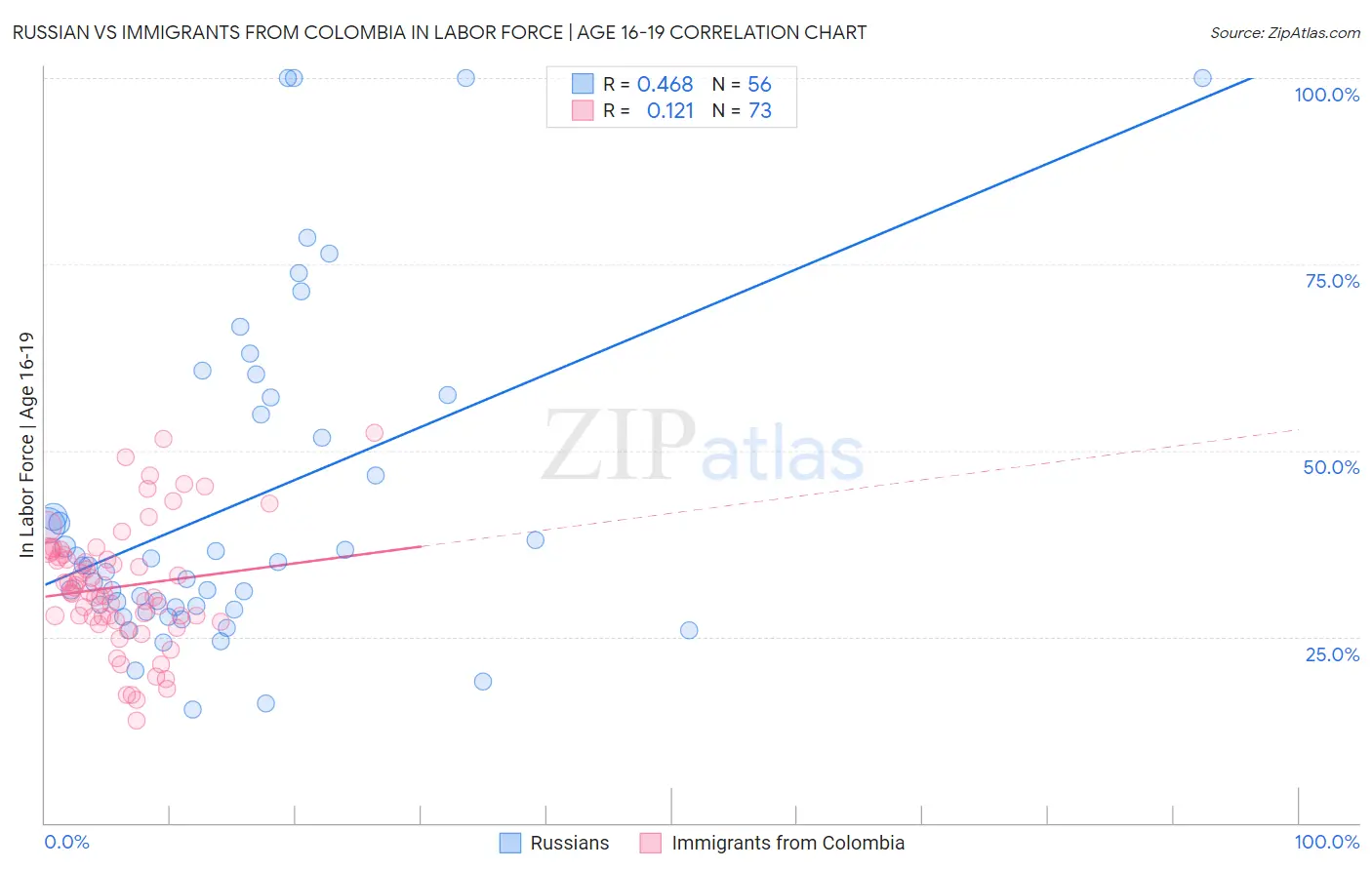 Russian vs Immigrants from Colombia In Labor Force | Age 16-19