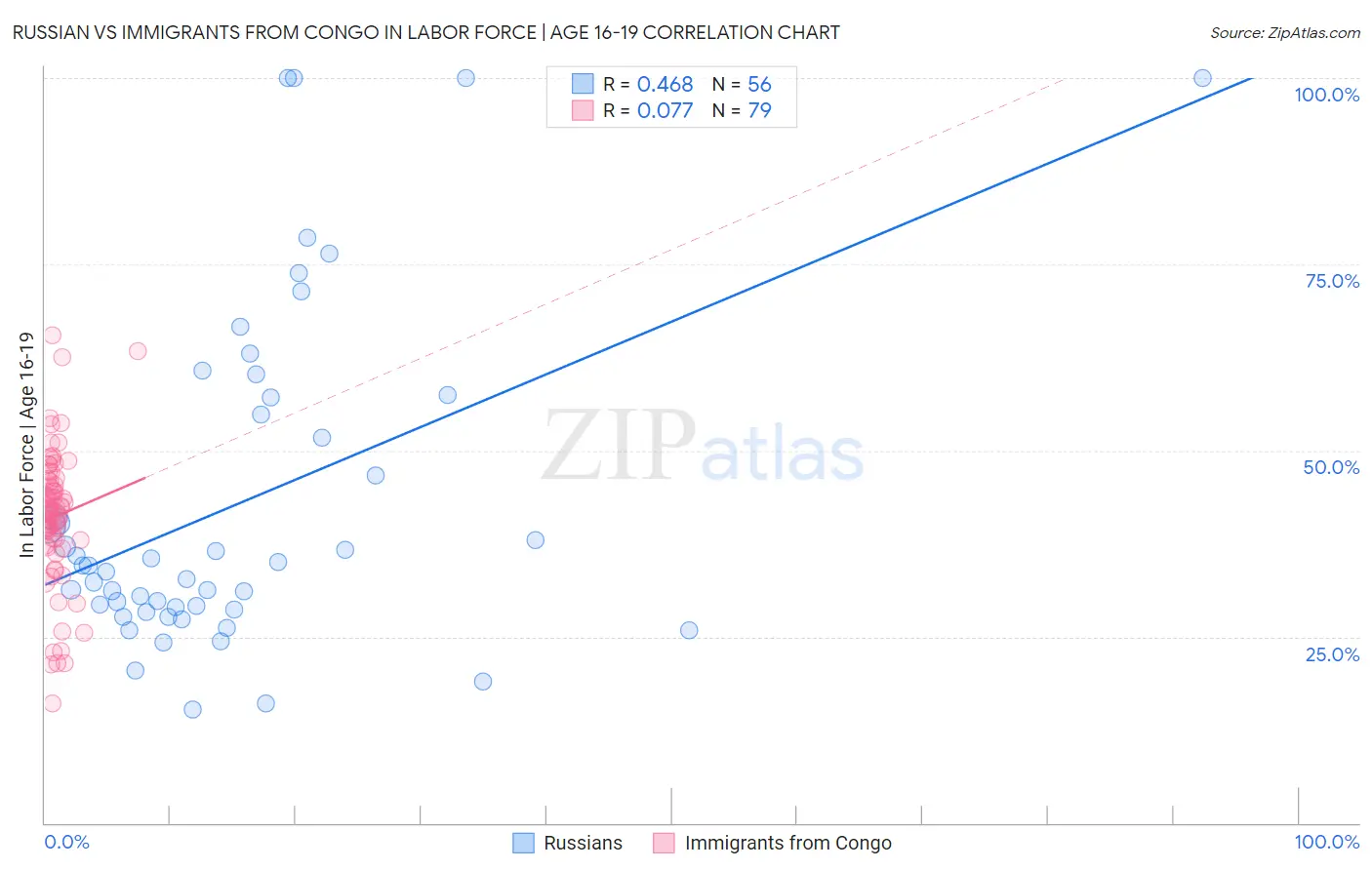 Russian vs Immigrants from Congo In Labor Force | Age 16-19