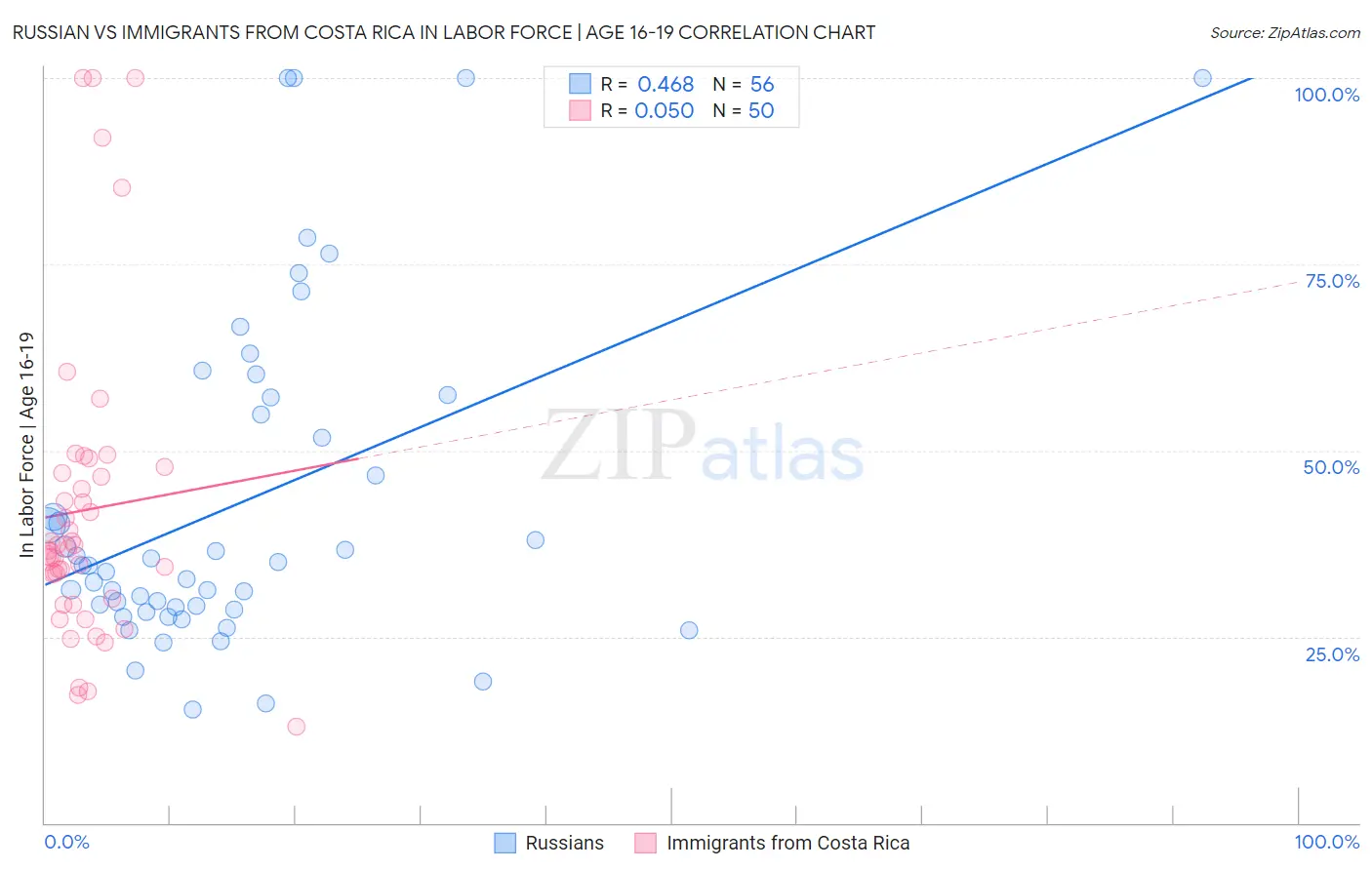Russian vs Immigrants from Costa Rica In Labor Force | Age 16-19
