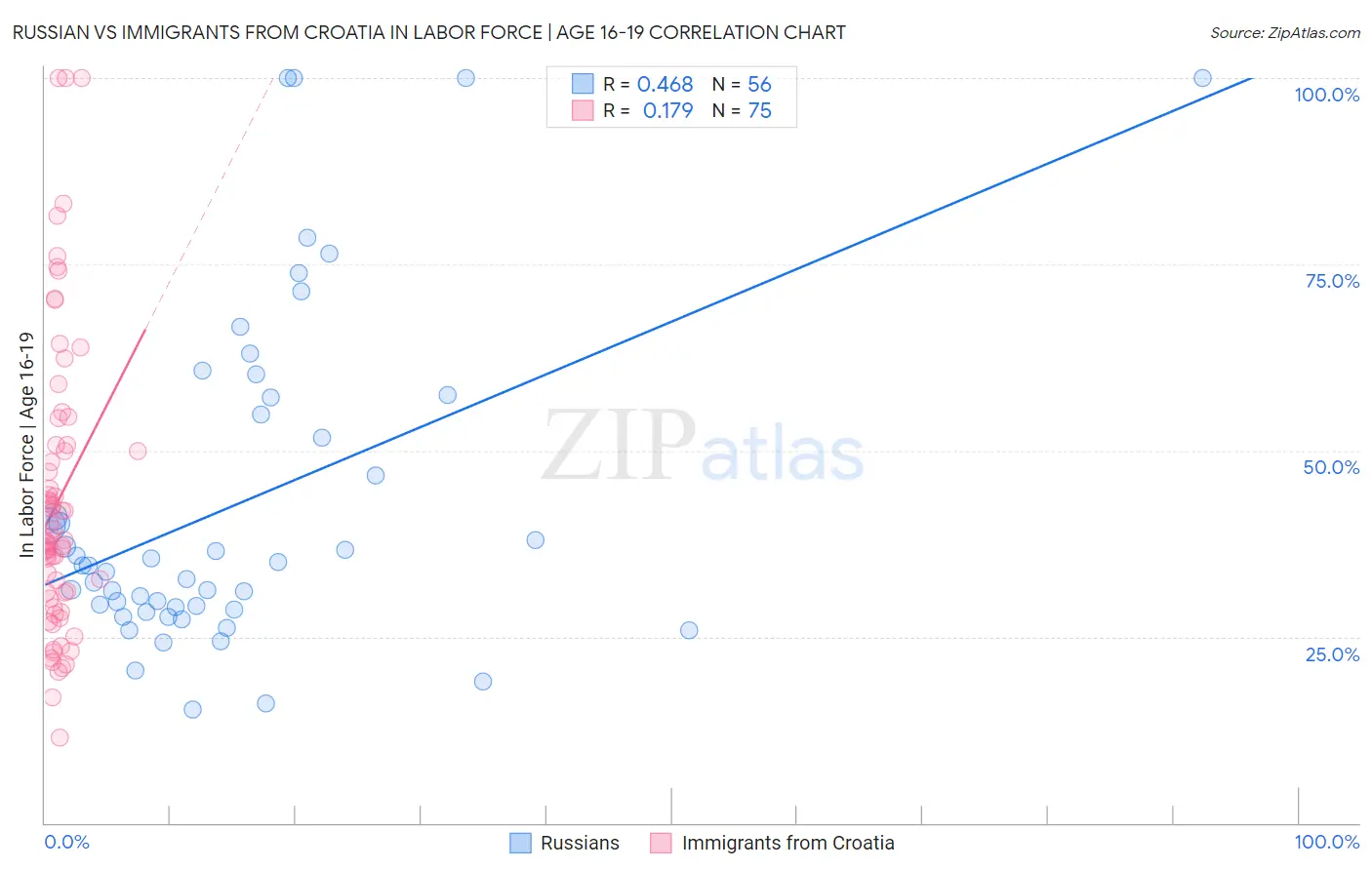 Russian vs Immigrants from Croatia In Labor Force | Age 16-19