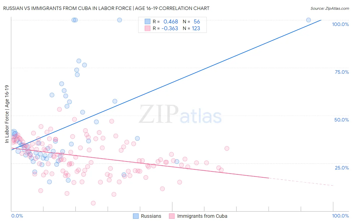 Russian vs Immigrants from Cuba In Labor Force | Age 16-19