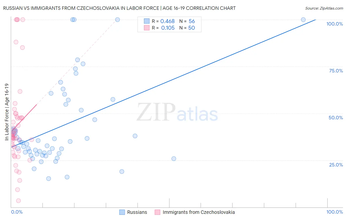 Russian vs Immigrants from Czechoslovakia In Labor Force | Age 16-19