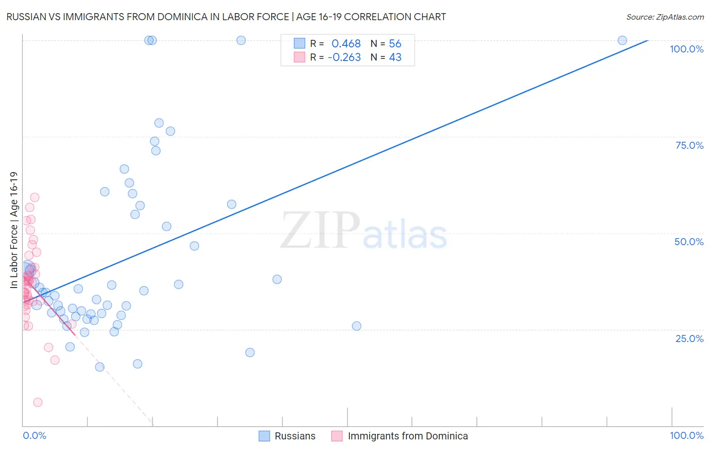 Russian vs Immigrants from Dominica In Labor Force | Age 16-19